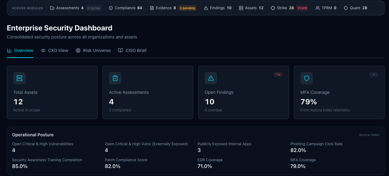 AURORA enterprise security dashboard with a cross-module summary bar, KPI tiles for assets, assessments, open findings and MFA coverage, and an operational posture panel showing patch compliance, EDR coverage, and phishing click-rate metrics