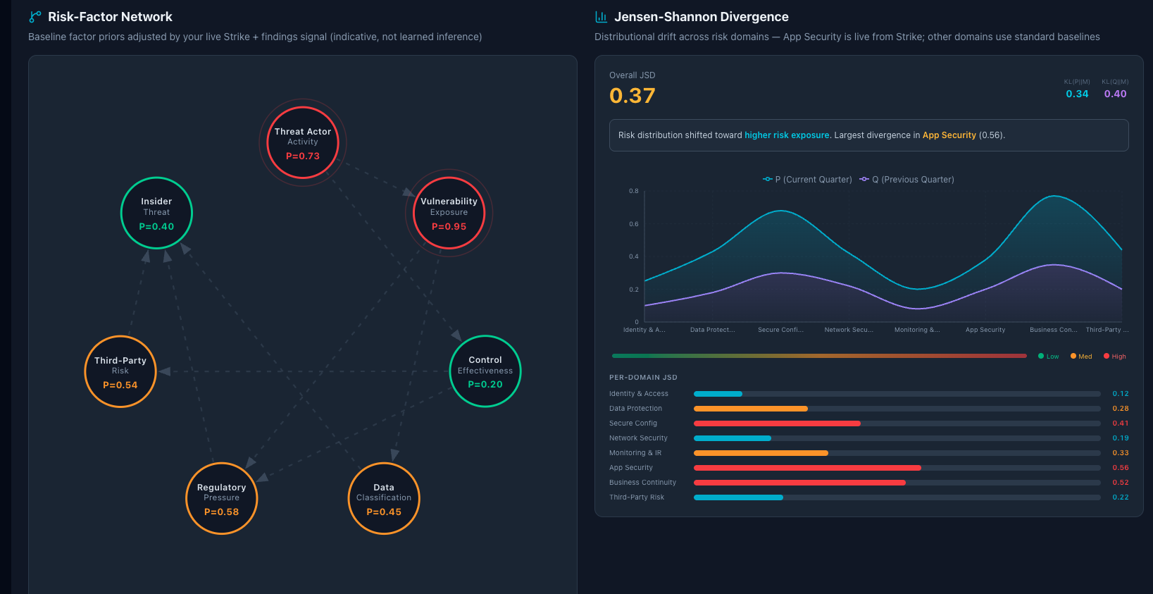 AURORA Quant view with a risk-factor network of probability-scored nodes such as threat actor activity and vulnerability exposure, beside a Jensen-Shannon divergence panel showing distributional drift across risk domains