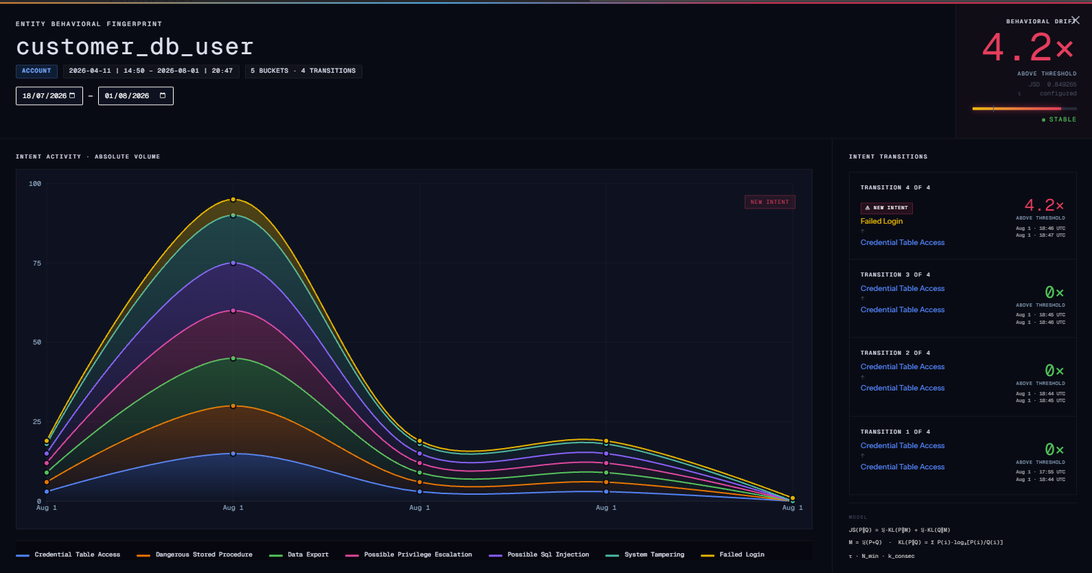 CRUDGuard behavioural fingerprint for an account, showing intent activity over time, intent transitions, and a drift multiplier above threshold