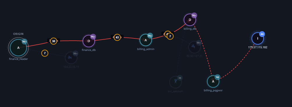 CRUDGuard entity association map for an account, showing a graph of connected accounts, databases, and IPs with a highlighted attack path and evidence-weighted edges