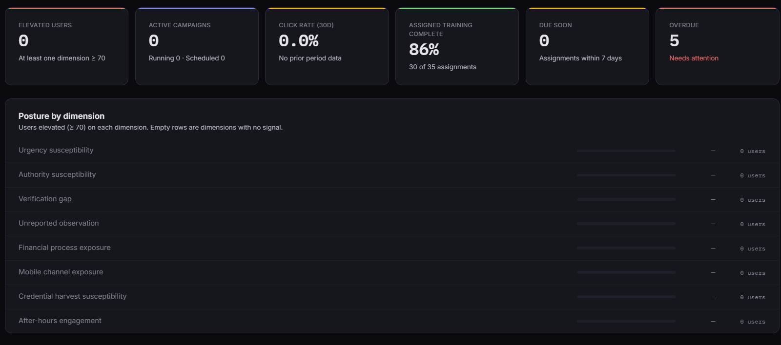 DRIFT human-risk dashboard showing KPI tiles and a posture-by-dimension table across urgency, authority, verification, and mobile-channel exposure