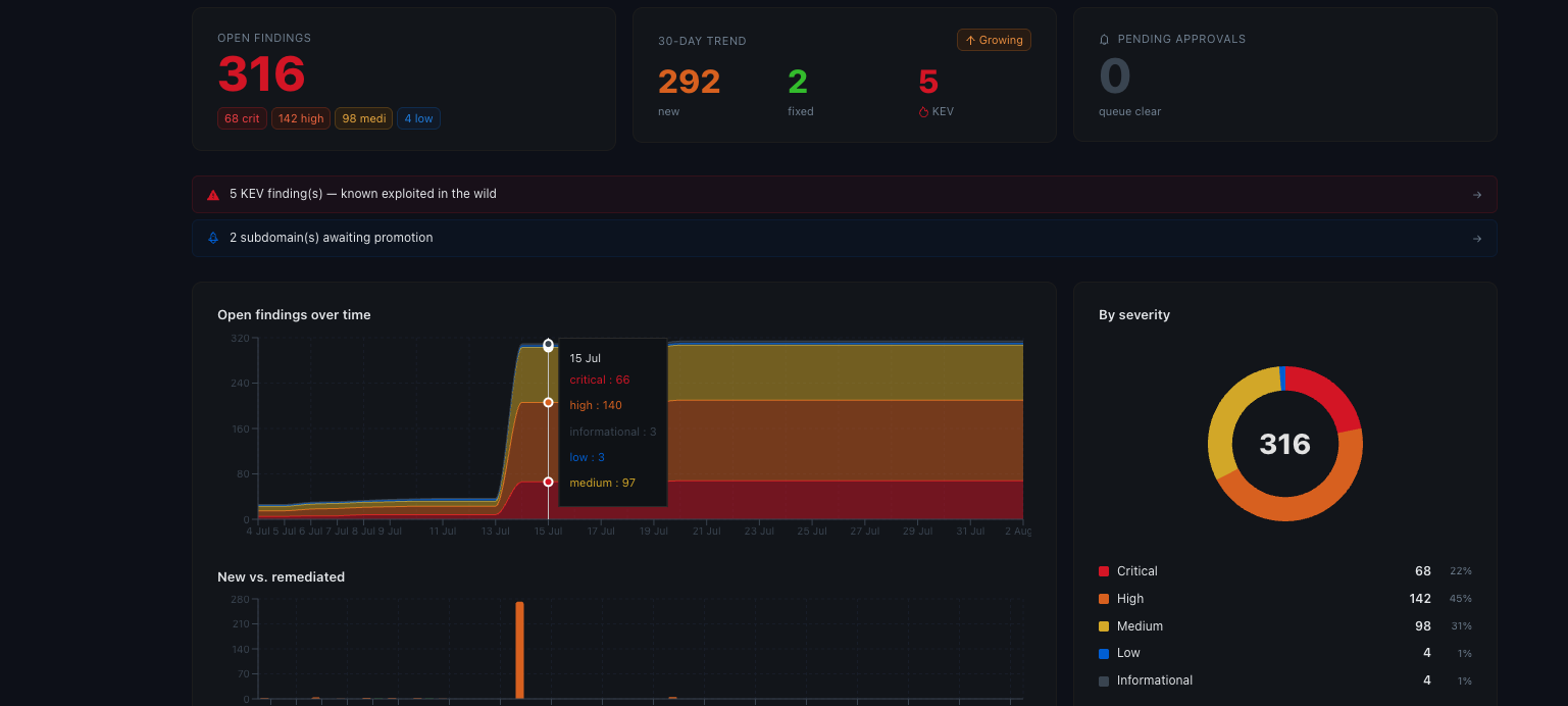 VIGIL dashboard showing 316 open findings by severity, a 30-day trend of new versus fixed issues with a KEV count, an open-findings-over-time area chart, and a severity breakdown donut