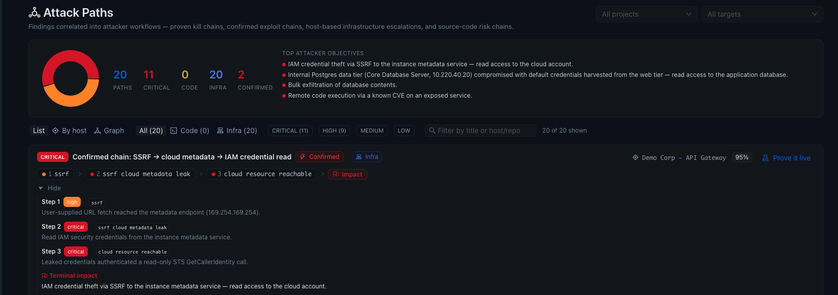 VIGIL attack paths view summarizing 20 correlated paths with 11 critical and 2 confirmed, listing top attacker objectives, and expanding a confirmed SSRF to cloud-metadata to IAM-credential chain with three evidenced steps and a 'prove it live' control