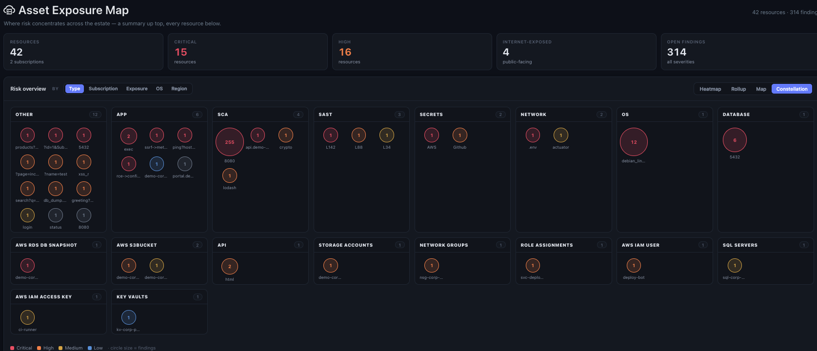VIGIL asset exposure map showing 42 resources with critical, high, and internet-exposed counts, and a constellation of asset groups such as apps, cloud storage, secrets, databases, and identities sized and colored by finding severity